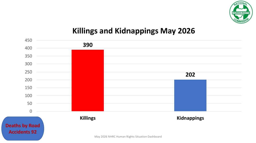 Killings and kidnappings in May