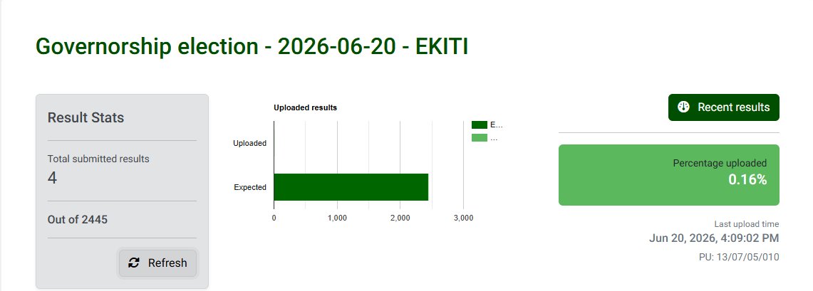 INEC Begins Upload of Ekiti Governorship Election Results on IReV
